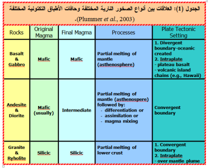 العلاقات بين أنواع الصخور